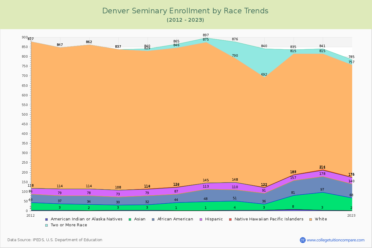 Denver Seminary Enrollment by Race Trends Chart