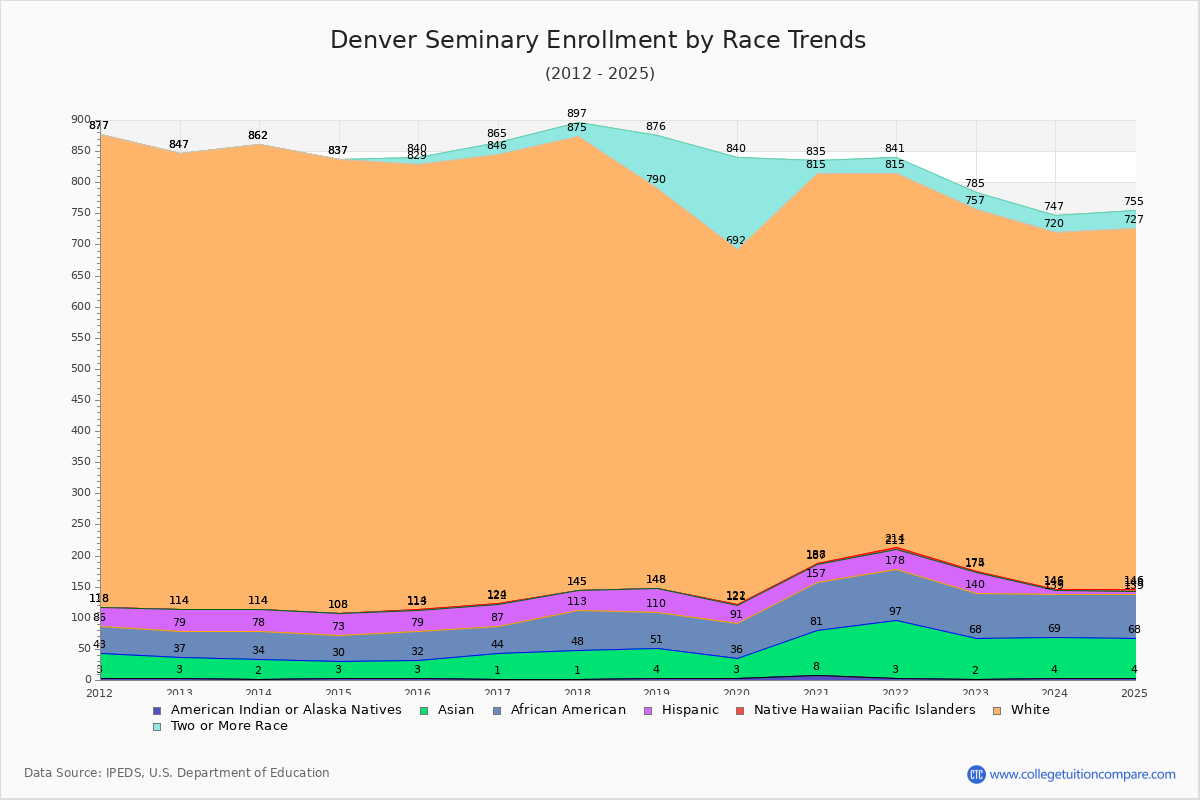 Denver Seminary Enrollment by Race Trends Chart