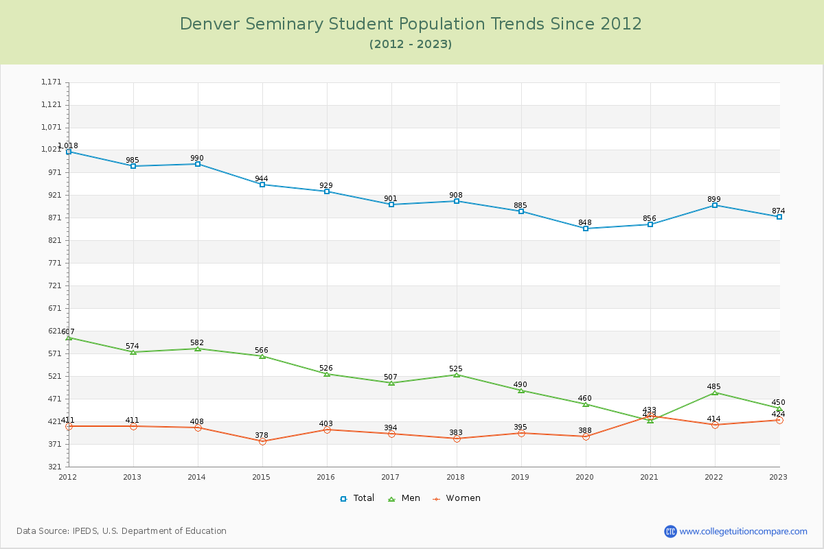 Denver Seminary Enrollment Trends Chart
