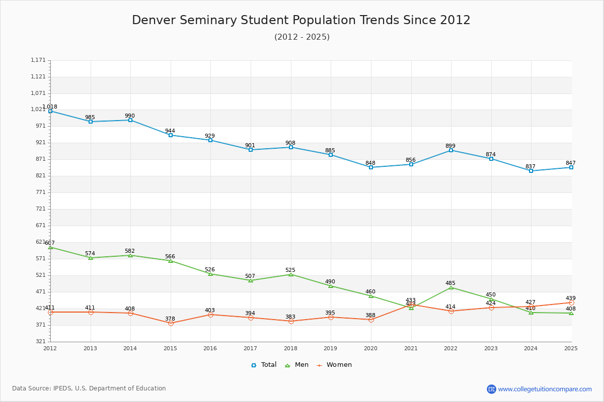 Denver Seminary Enrollment Trends Chart
