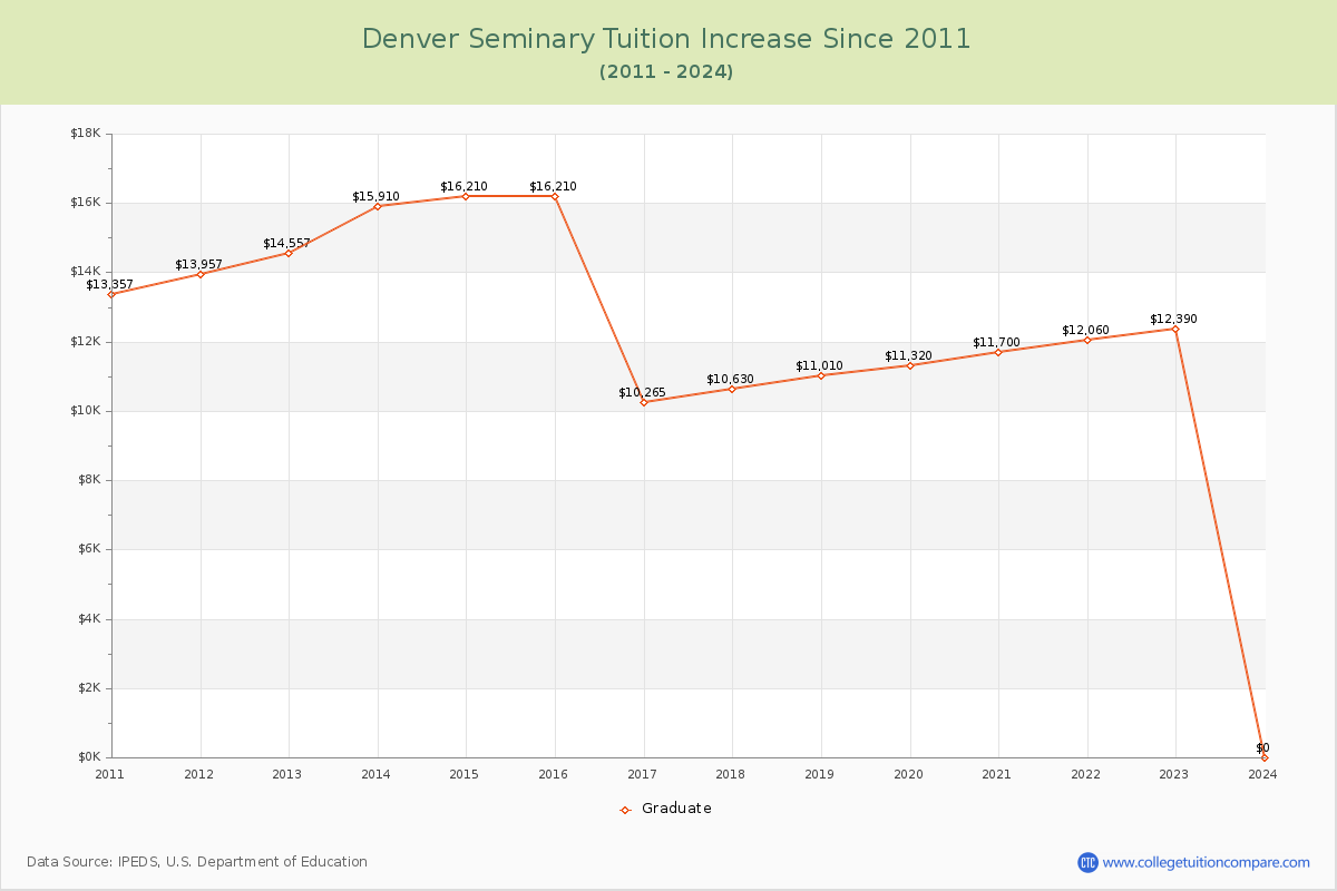 Denver Seminary Tuition & Fees Changes Chart