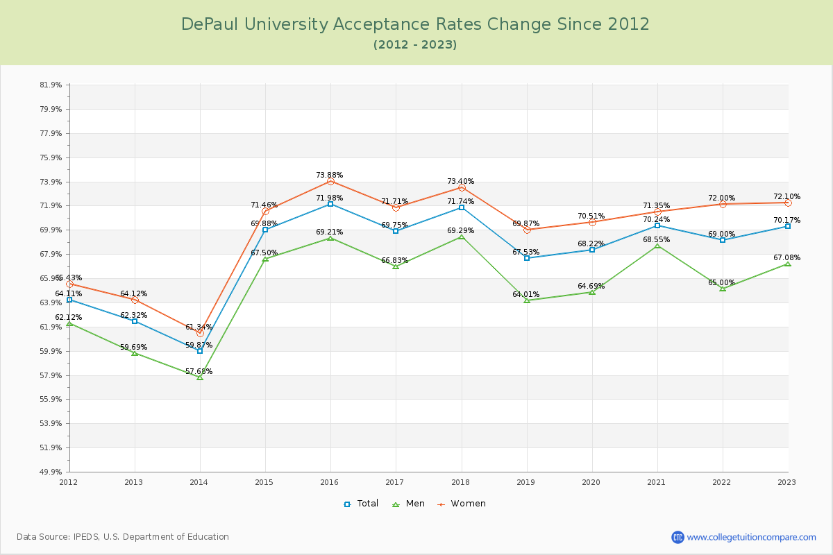 DePaul University Acceptance Rate Changes Chart