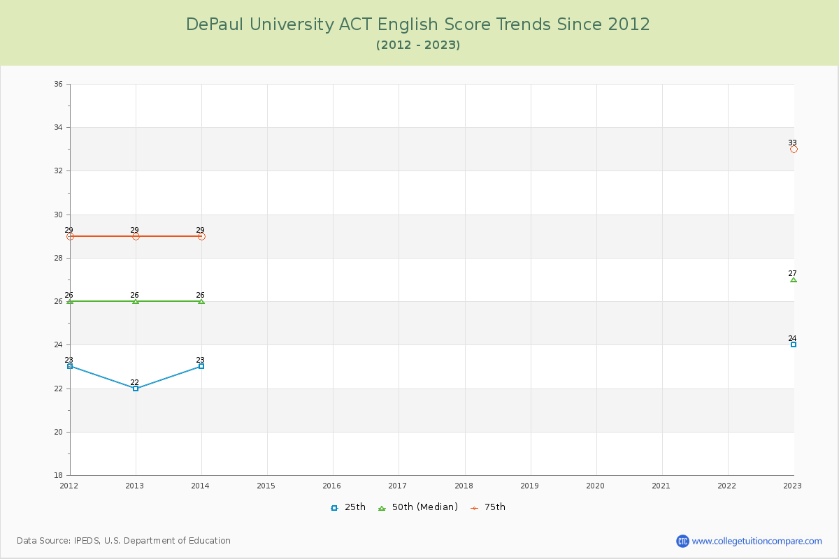 DePaul University ACT English Trends Chart