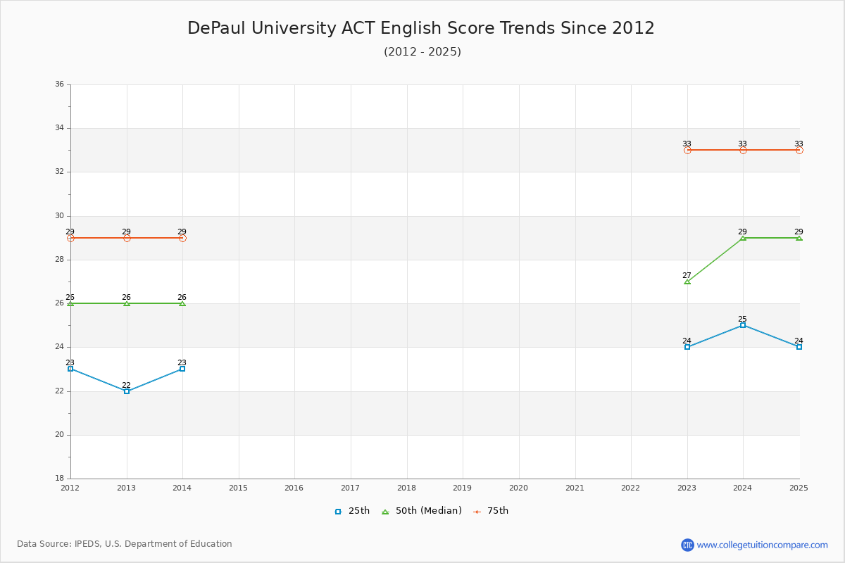 DePaul University ACT English Trends Chart