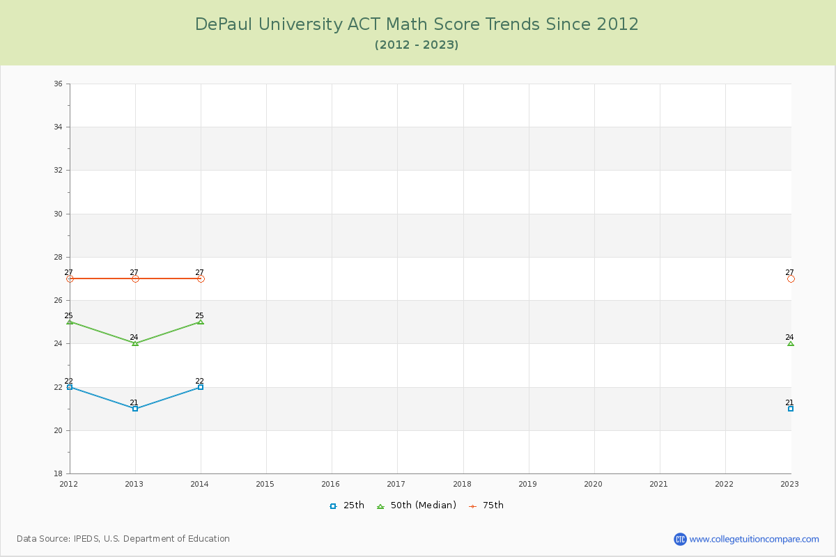 DePaul University ACT Math Score Trends Chart