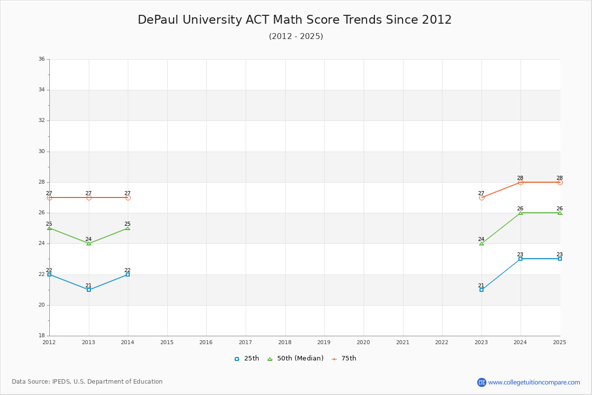 DePaul University ACT Math Score Trends Chart