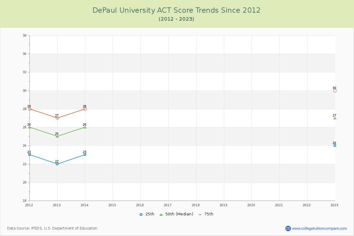 DePaul University ACT Score Trends Chart