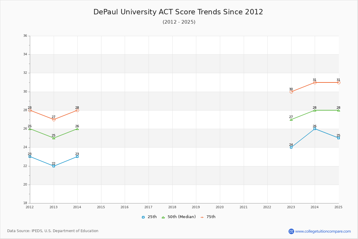 DePaul University ACT Score Trends Chart