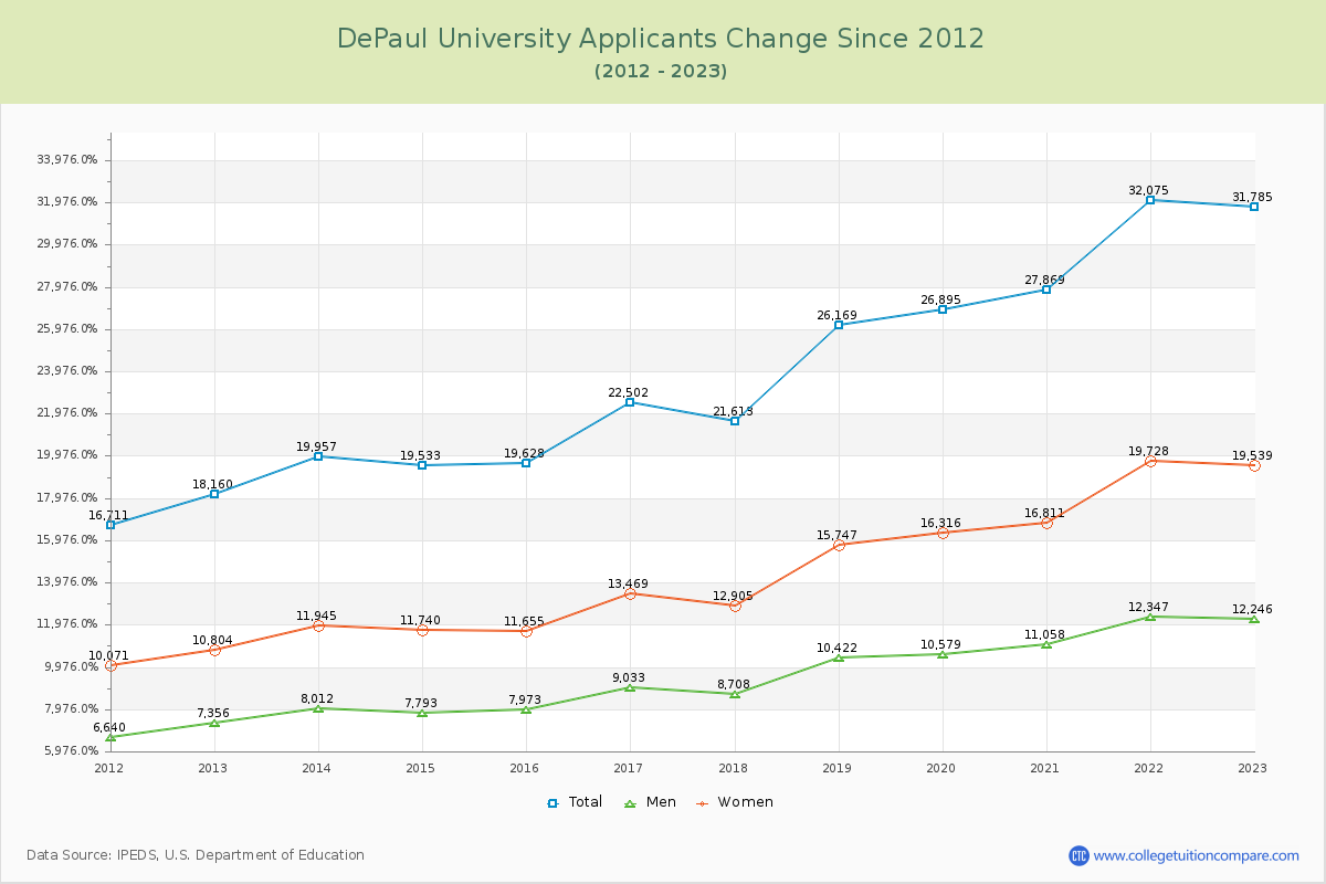 DePaul University Number of Applicants Changes Chart