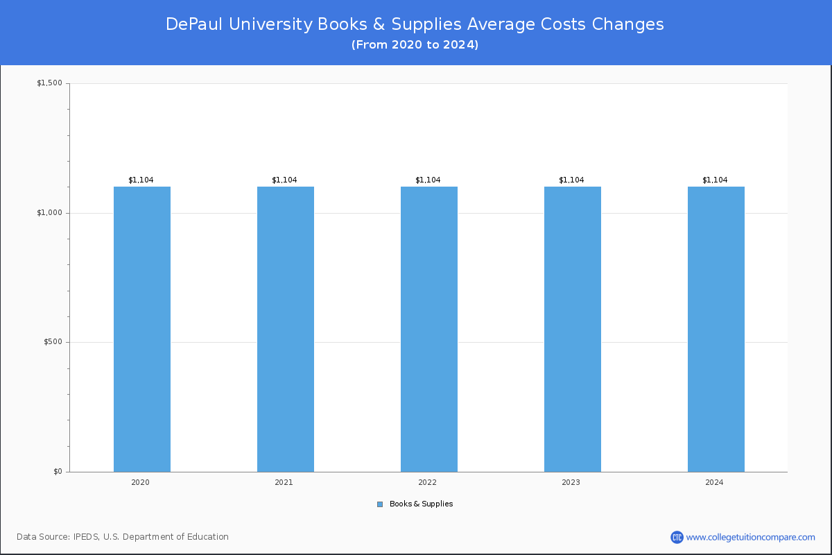 DePaul University - Books and Supplies Costs