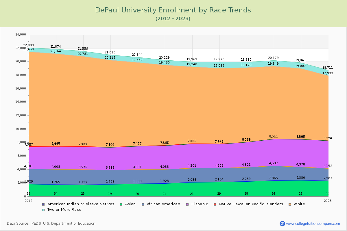DePaul University Enrollment by Race Trends Chart