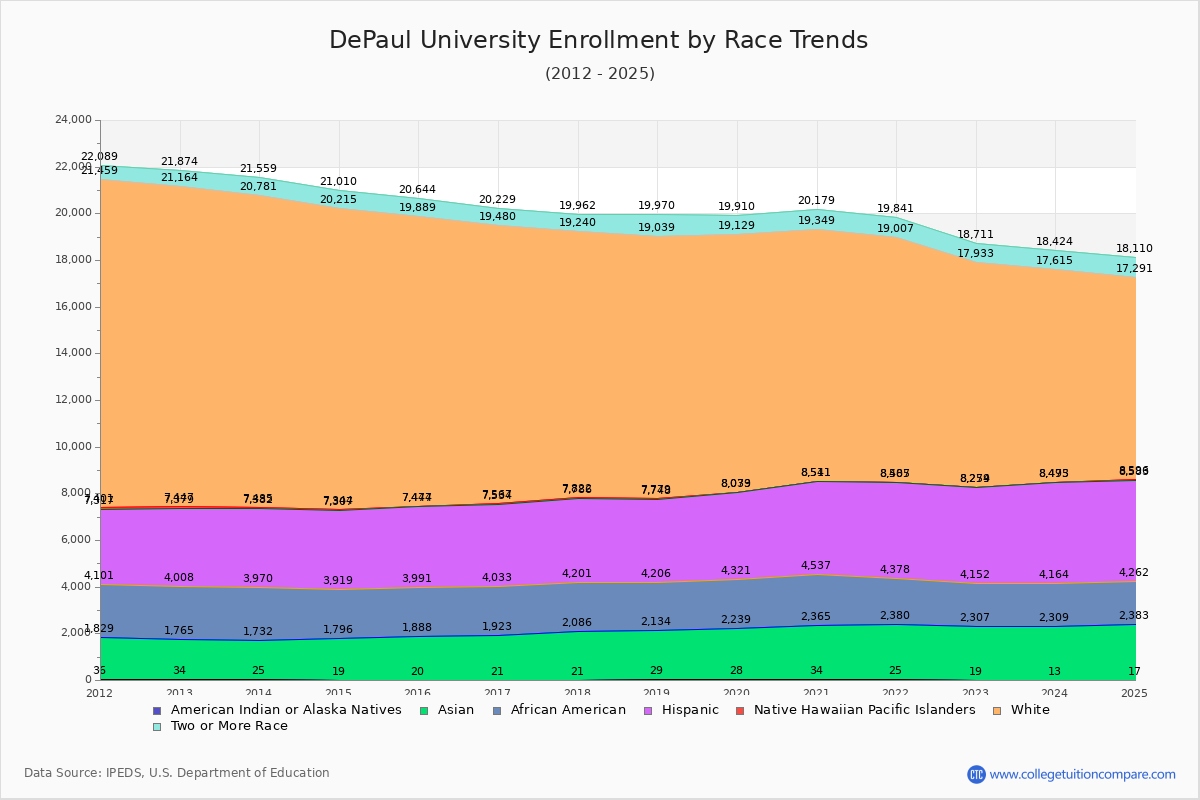DePaul University Enrollment by Race Trends Chart