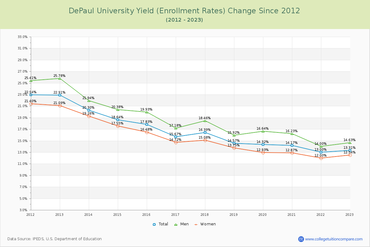 DePaul University Yield (Enrollment Rate) Changes Chart