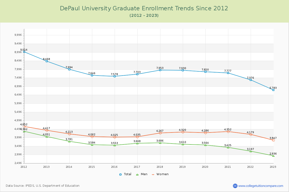 DePaul University Graduate Enrollment Trends Chart