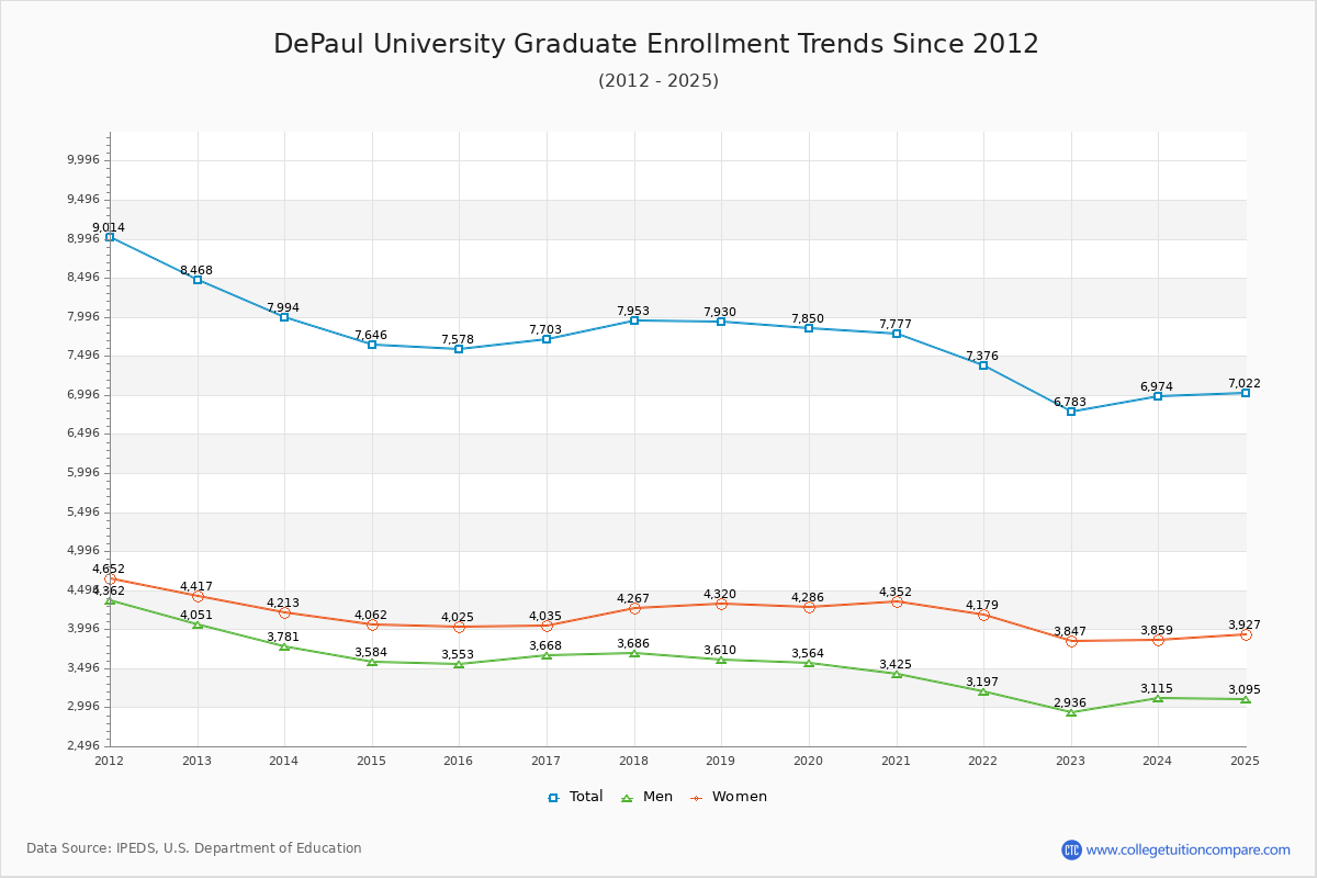 DePaul University Graduate Enrollment Trends Chart
