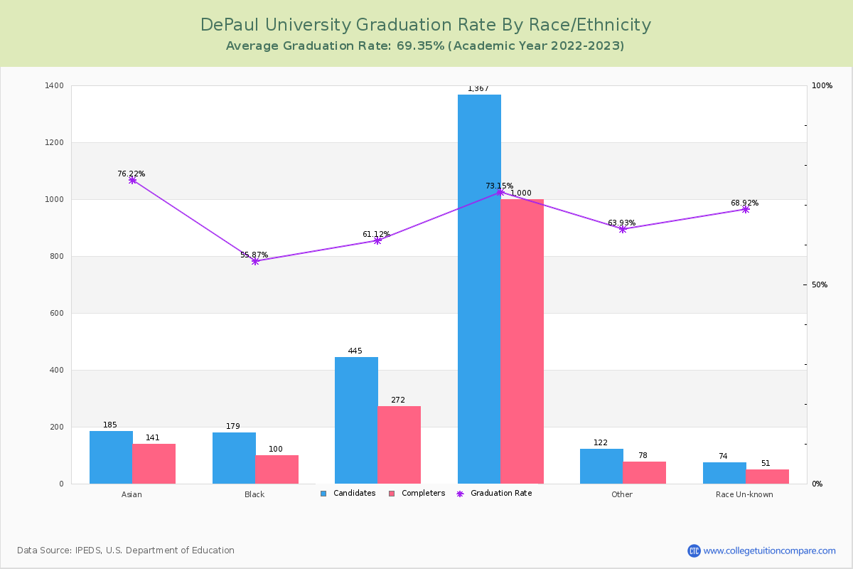 DePaul University graduate rate by race