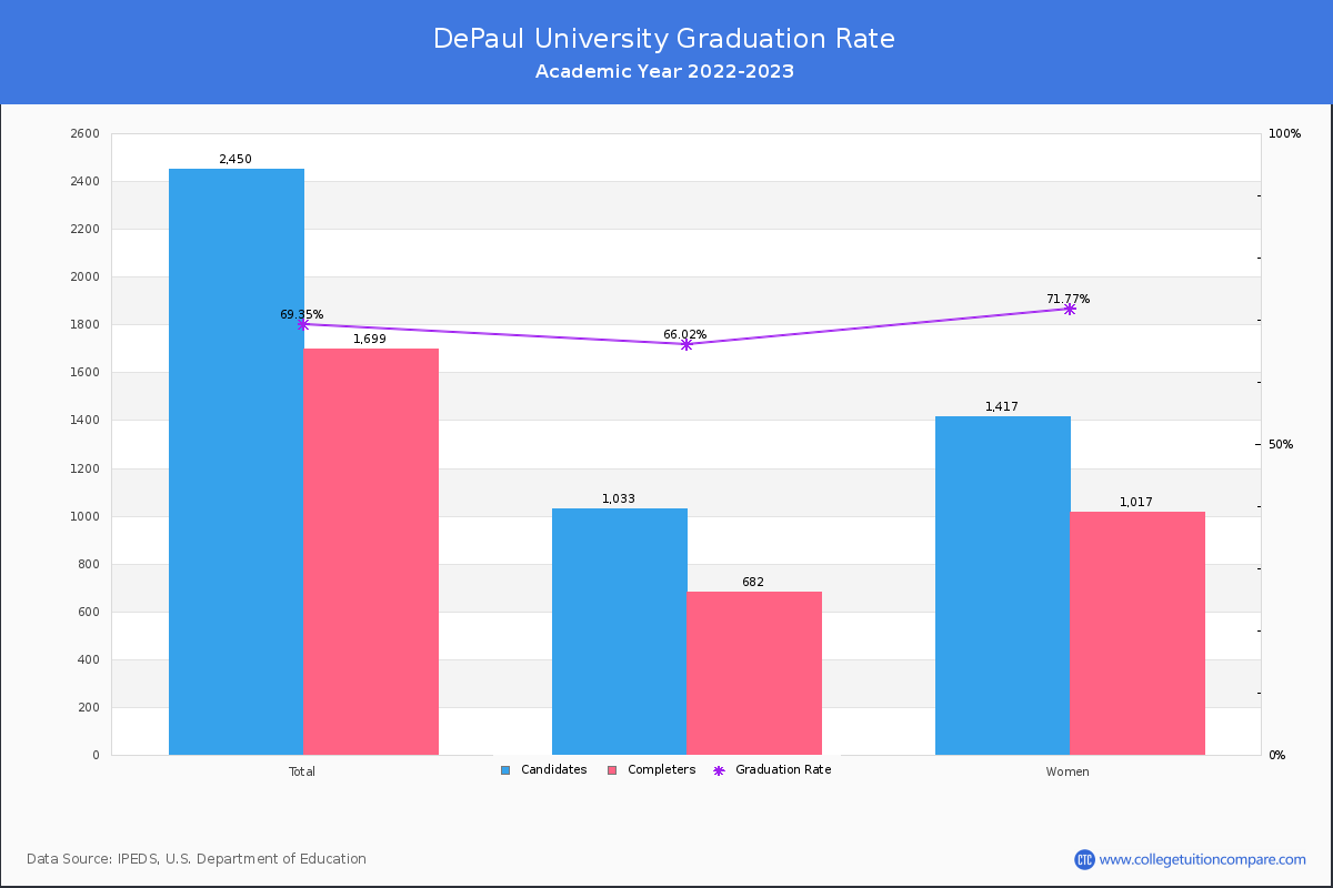 DePaul University graduate rate