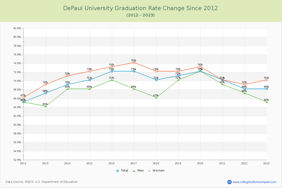 DePaul University Graduation Rate Changes Chart