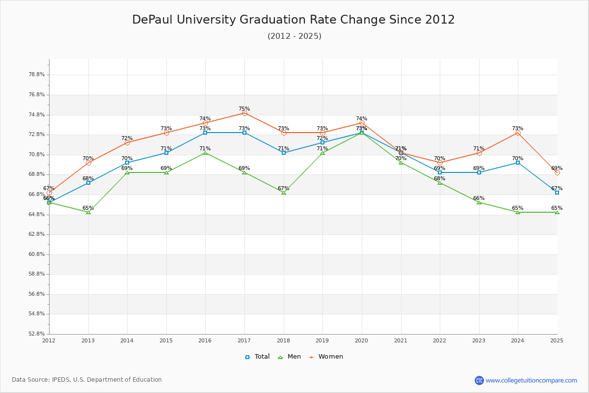 DePaul University Graduation Rate Changes Chart
