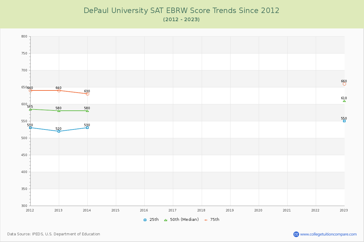 DePaul University SAT EBRW (Evidence-Based Reading and Writing) Trends Chart
