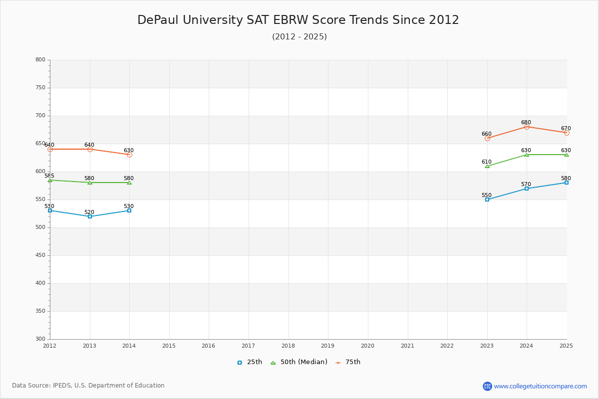 DePaul University SAT EBRW (Evidence-Based Reading and Writing) Trends Chart