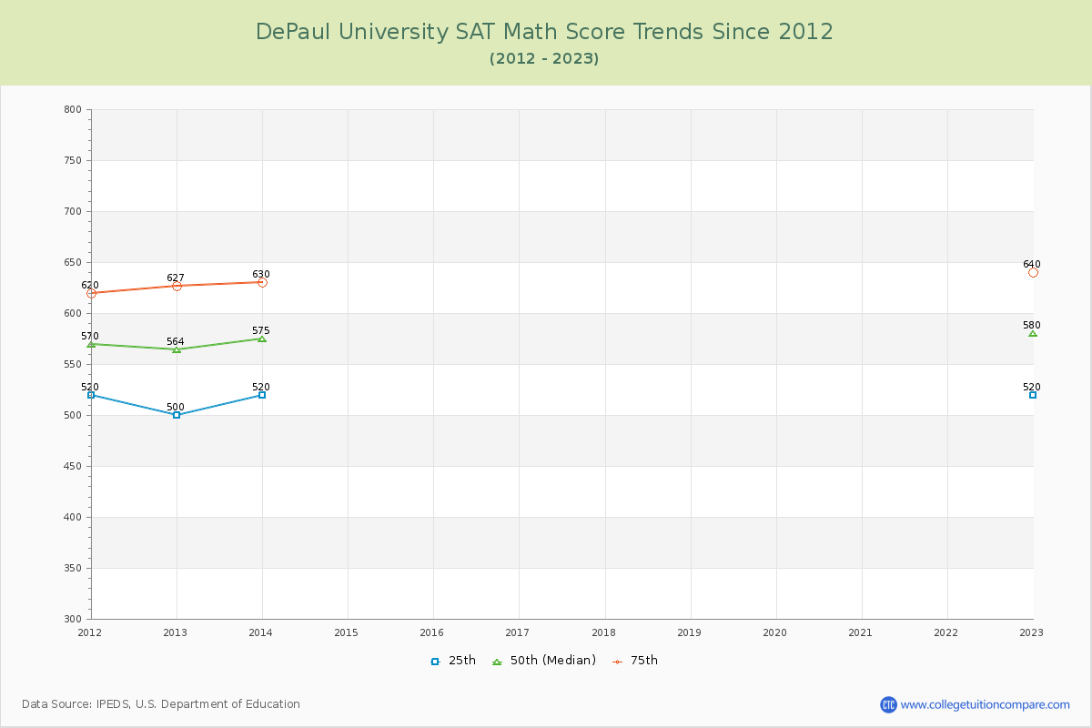 DePaul University SAT Math Score Trends Chart