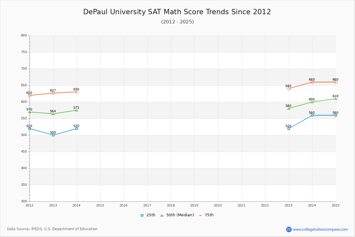 DePaul University SAT Math Score Trends Chart