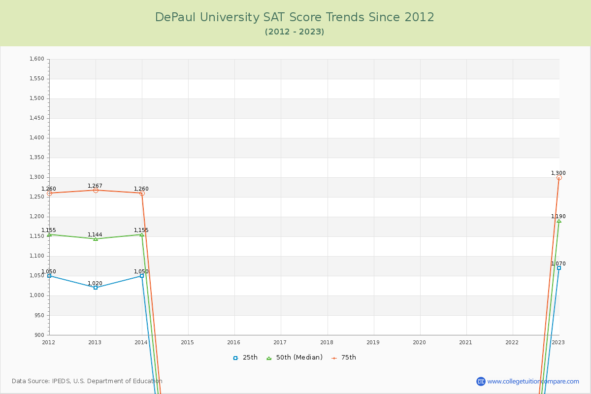 DePaul University SAT Score Trends Chart