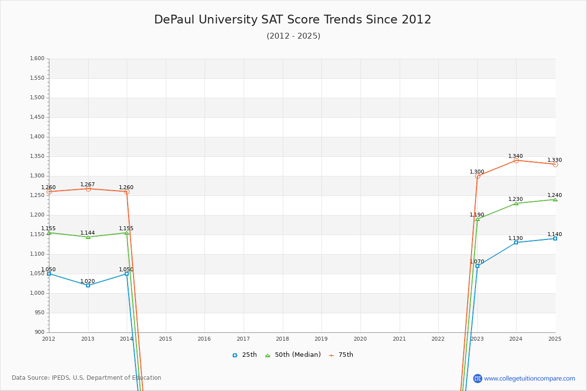 DePaul University SAT Score Trends Chart
