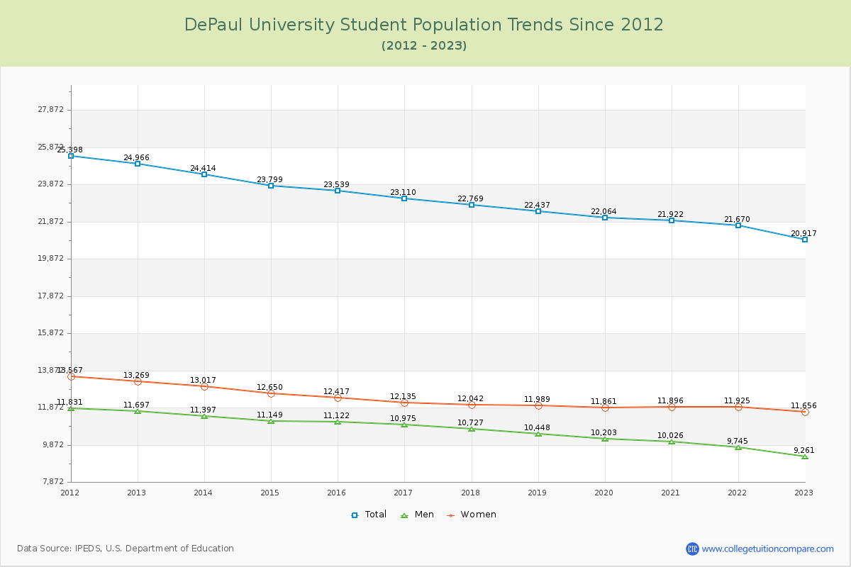 DePaul University Enrollment Trends Chart