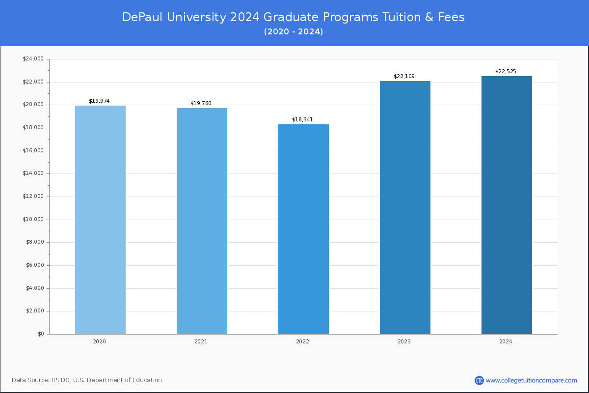 DePaul University - Graduate Tuition Chart