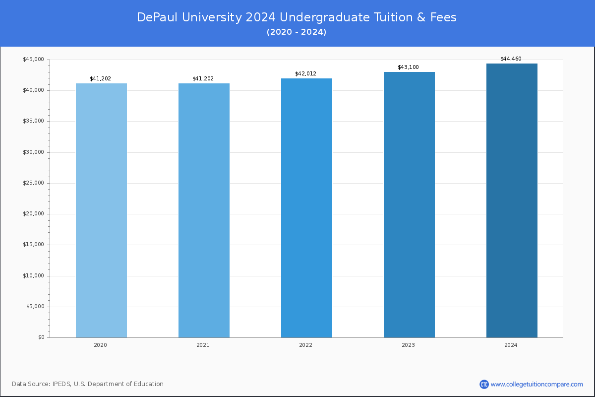 DePaul University - Undergraduate Tuition Chart