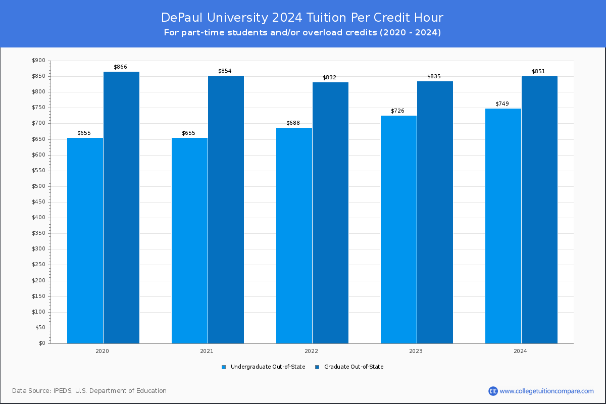 DePaul University - Tuition per Credit Hour