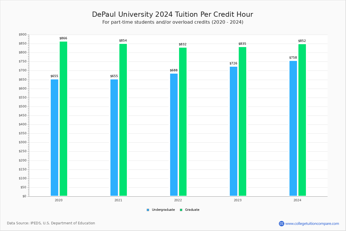 DePaul University Tuition & Fees, Net Price