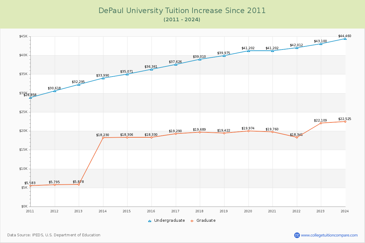 DePaul University Tuition & Fees Changes Chart