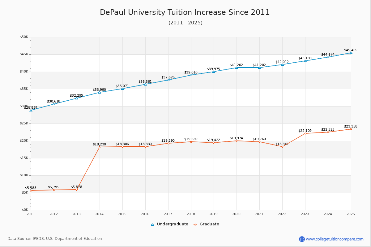 DePaul University Tuition & Fees Changes Chart