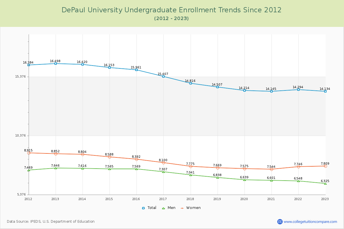 DePaul University Undergraduate Enrollment Trends Chart