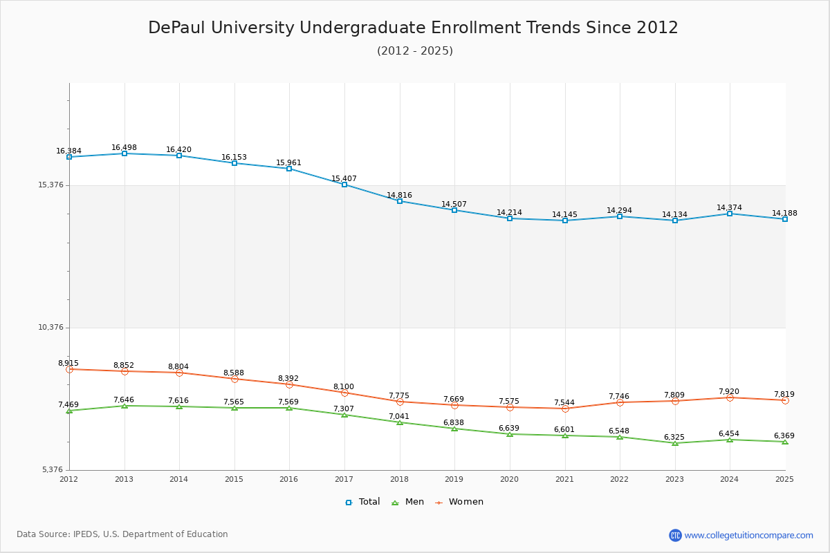 DePaul University Undergraduate Enrollment Trends Chart