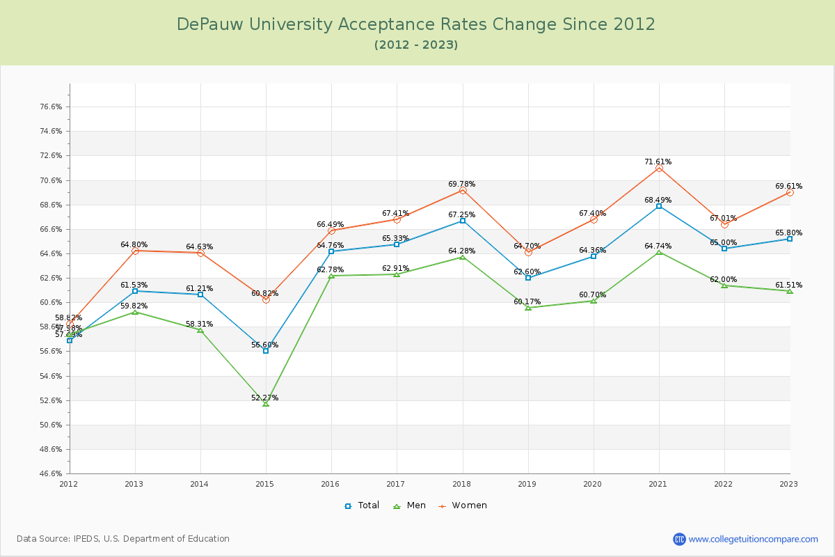 DePauw University Acceptance Rate Changes Chart