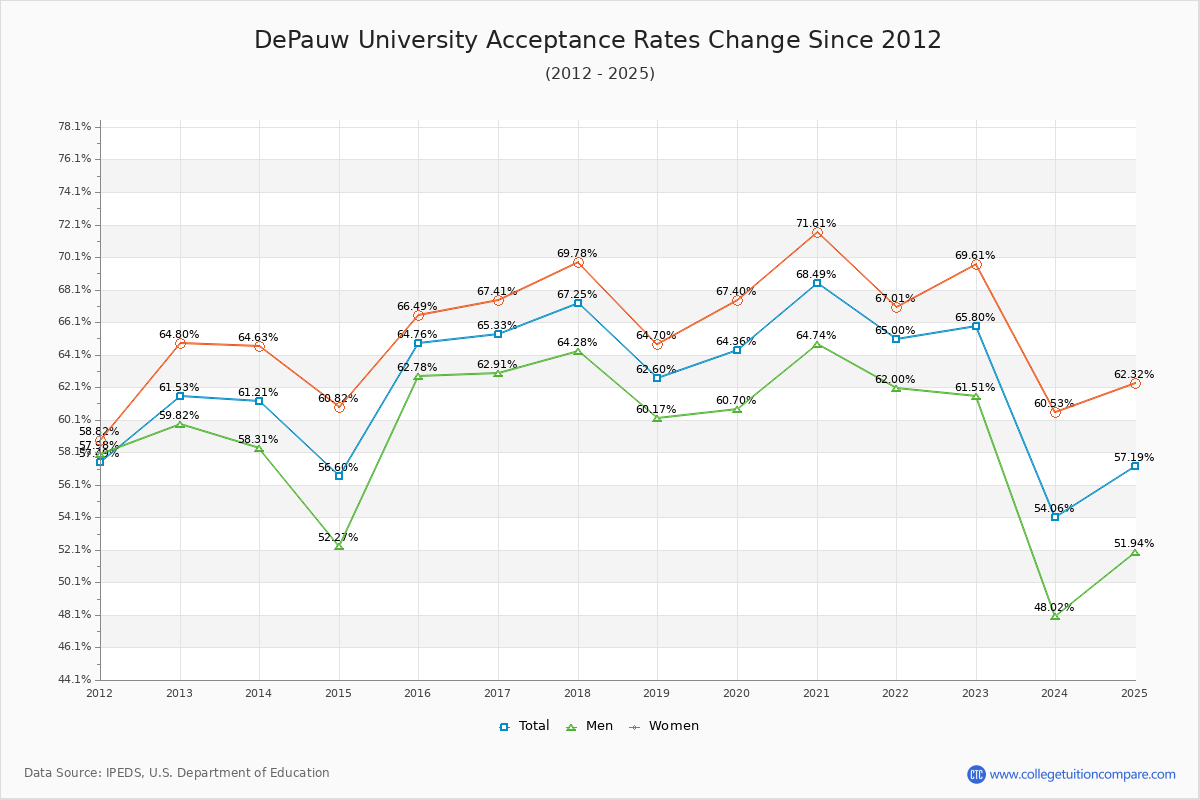 DePauw University Acceptance Rate Trends Over Time - Historical Admission Rate Data Visualization Chart