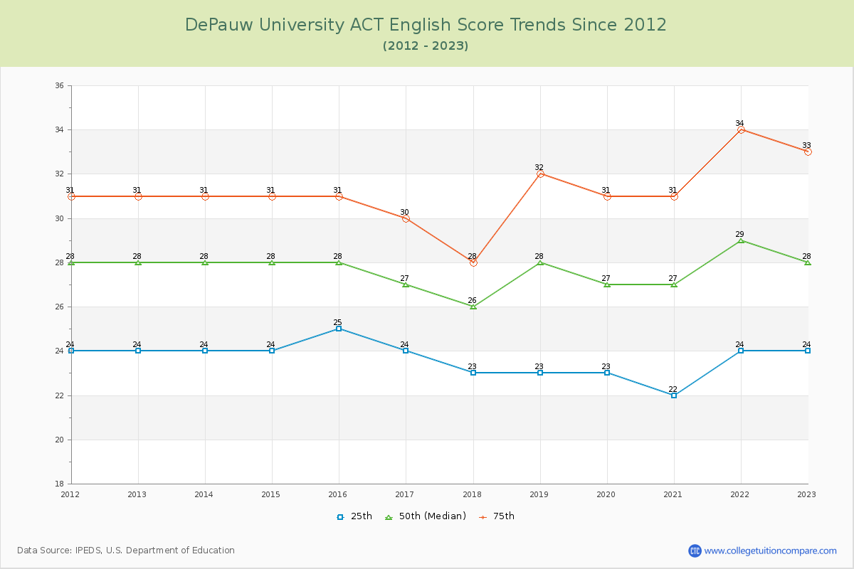 DePauw University ACT English Trends Chart