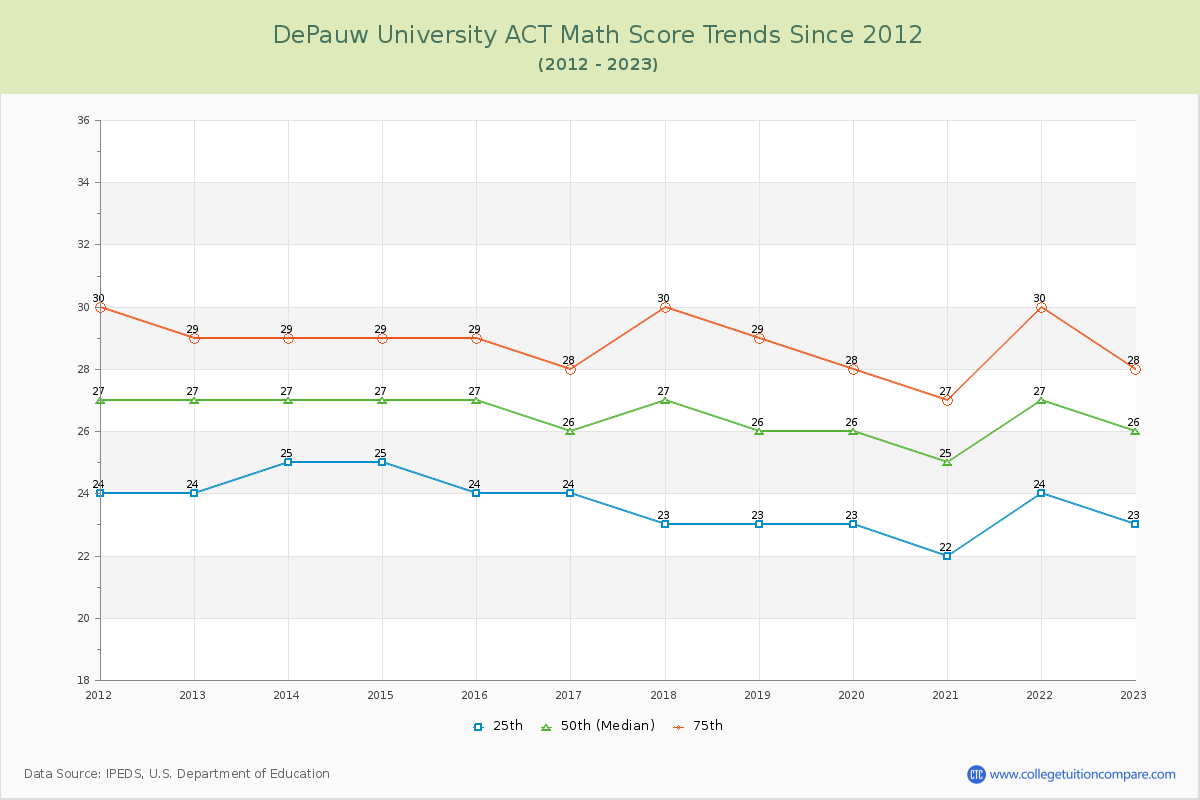 DePauw University ACT Math Score Trends Chart