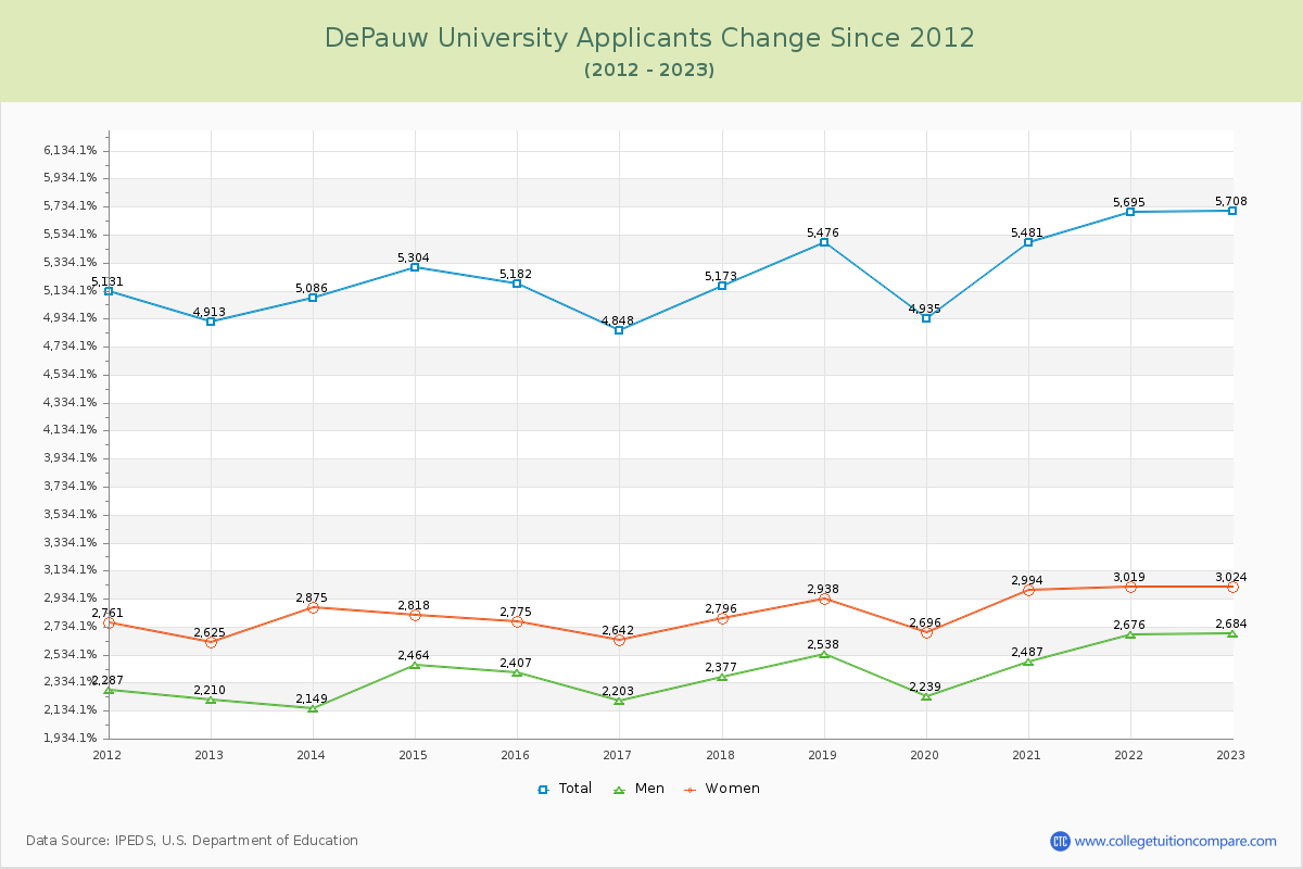 DePauw University Number of Applicants Changes Chart