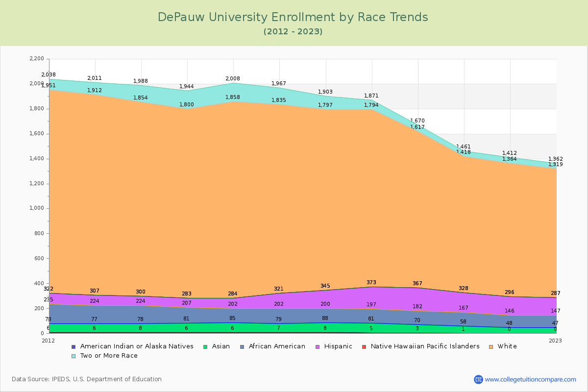 DePauw University Enrollment by Race Trends Chart