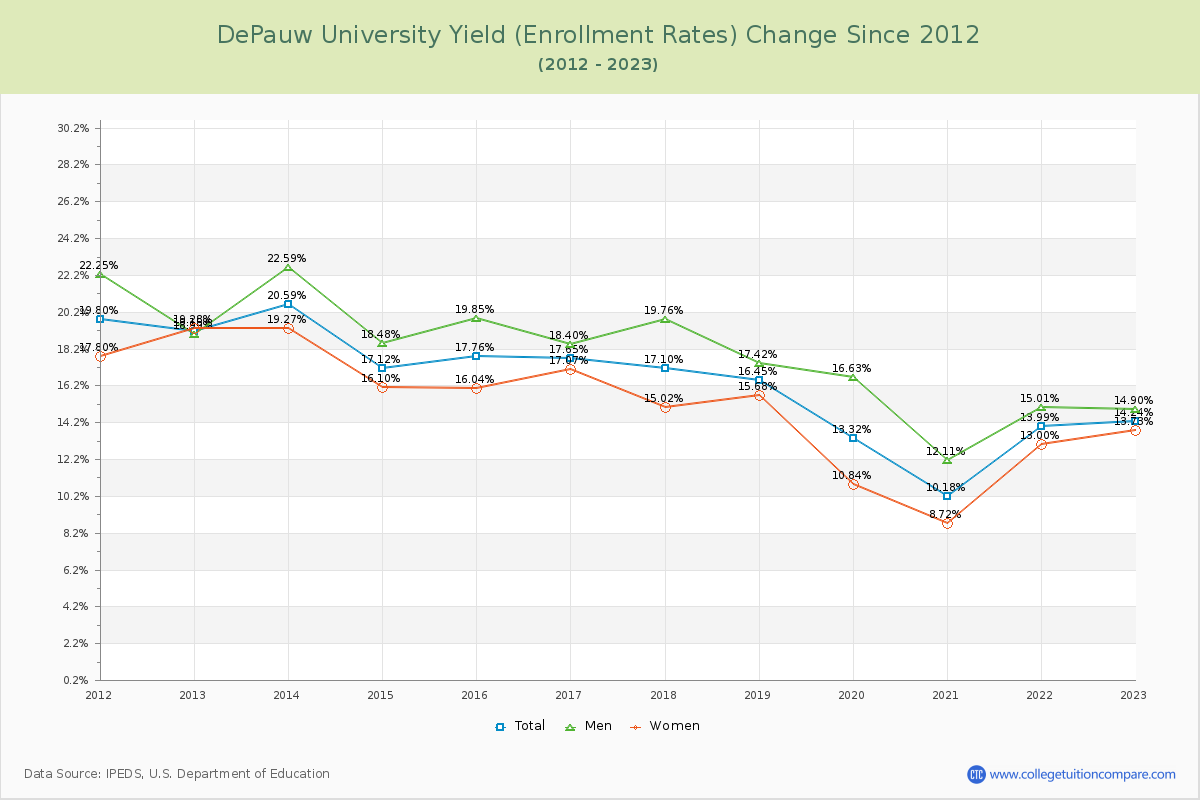 DePauw University Yield (Enrollment Rate) Changes Chart