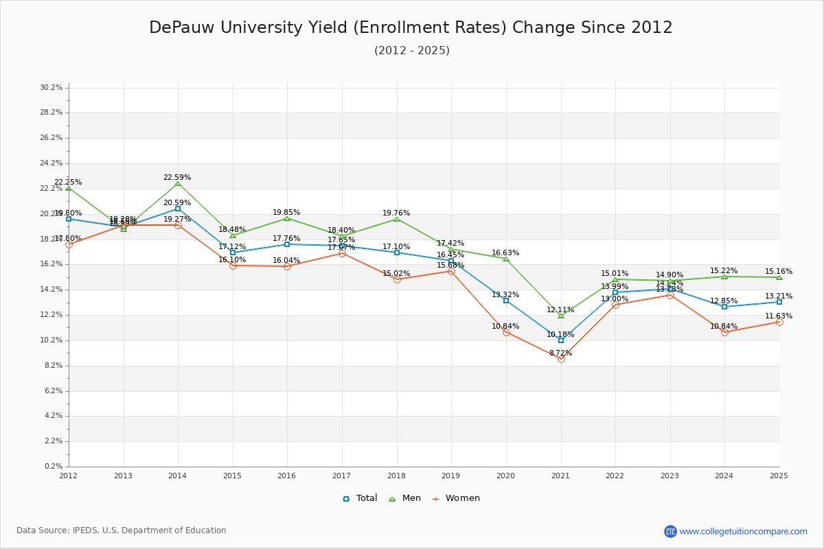 DePauw University enrollment rate trends chart showing historical yield changes from 2015 to 2025