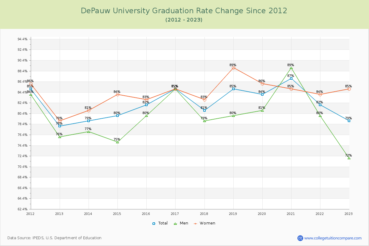 DePauw University Graduation Rate Changes Chart