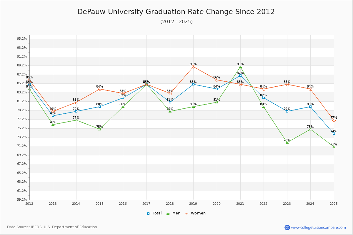 DePauw University Graduation Rate Changes Chart