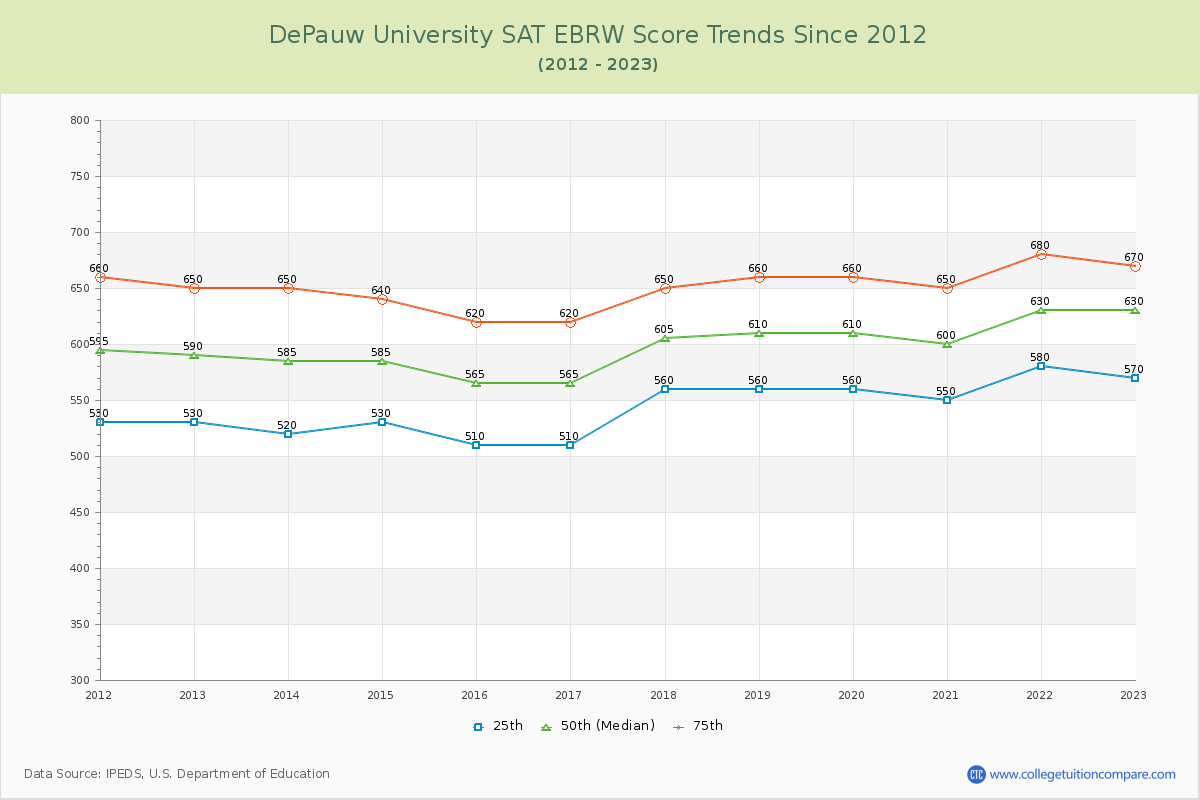 DePauw University SAT EBRW (Evidence-Based Reading and Writing) Trends Chart