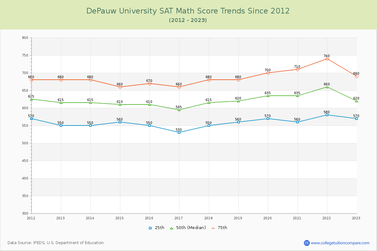 DePauw University SAT Math Score Trends Chart